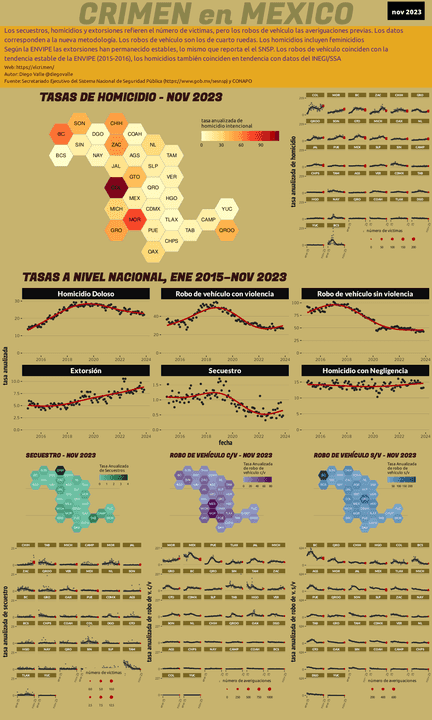 Infográfica del Crimen en México - Nov 2023